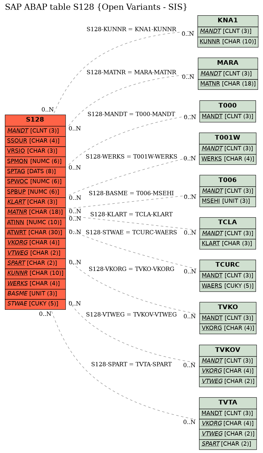 E-R Diagram for table S128 (Open Variants - SIS)