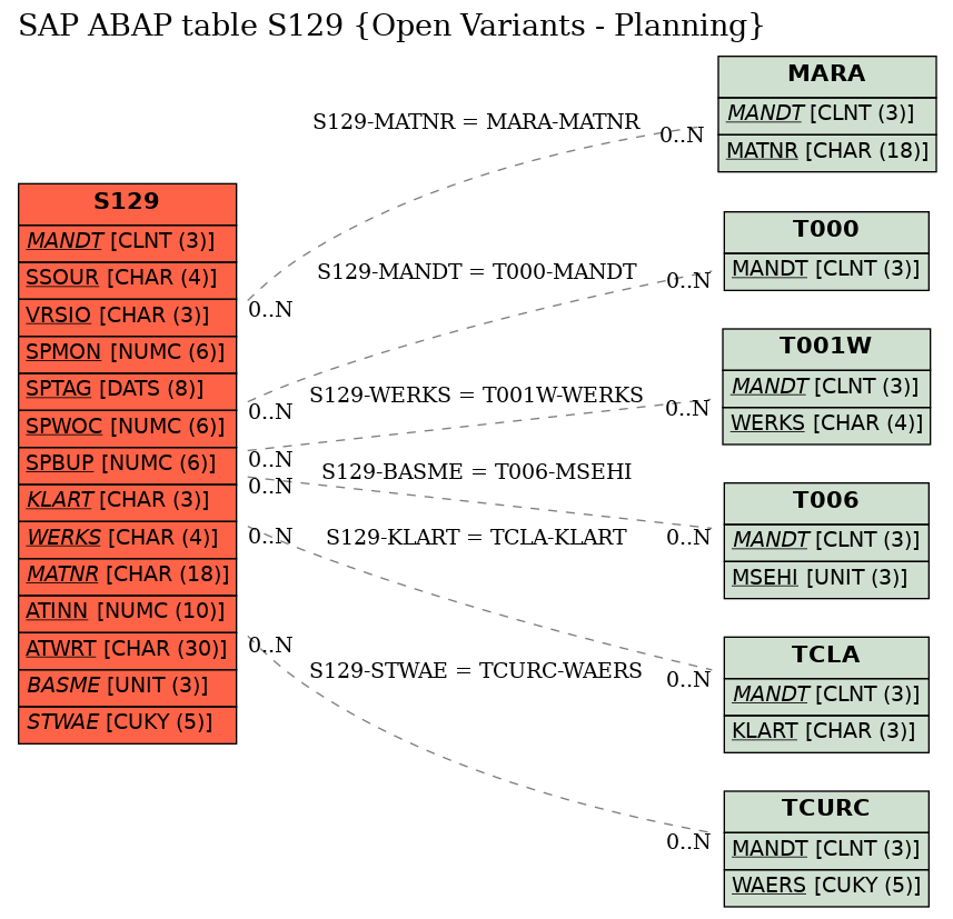 E-R Diagram for table S129 (Open Variants - Planning)