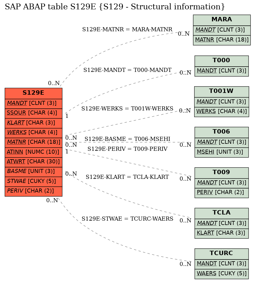 E-R Diagram for table S129E (S129 - Structural information)