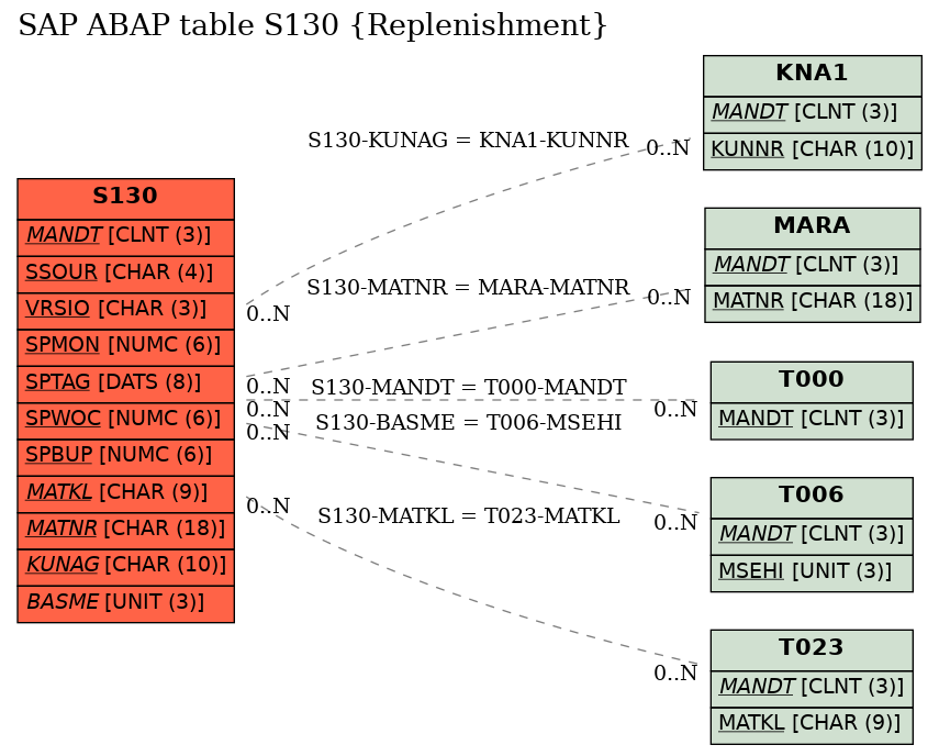 E-R Diagram for table S130 (Replenishment)