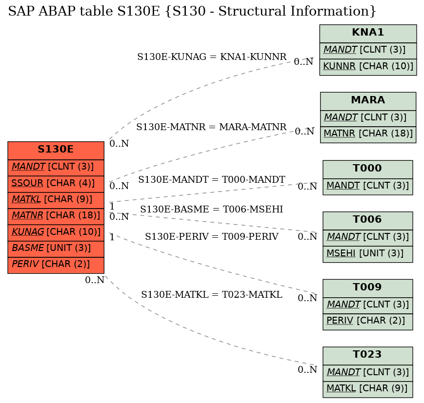 E-R Diagram for table S130E (S130 - Structural Information)