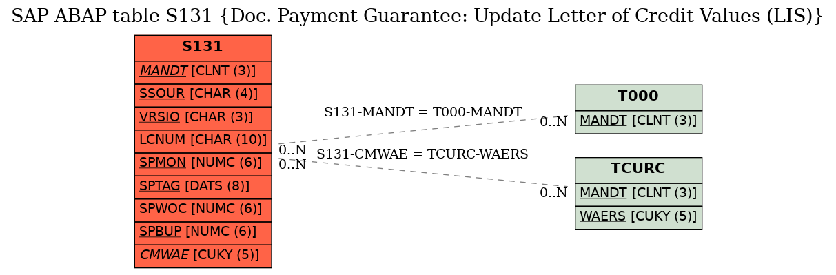 E-R Diagram for table S131 (Doc. Payment Guarantee: Update Letter of Credit Values (LIS))