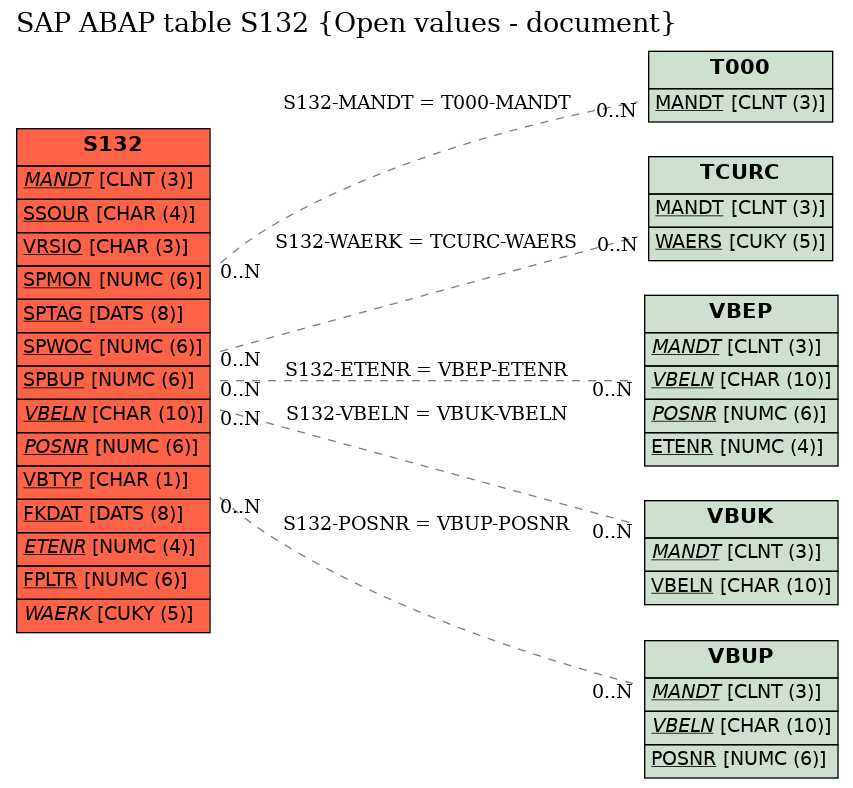 E-R Diagram for table S132 (Open values - document)