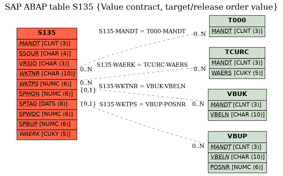 E-R Diagram for table S135 (Value contract, target/release order value)