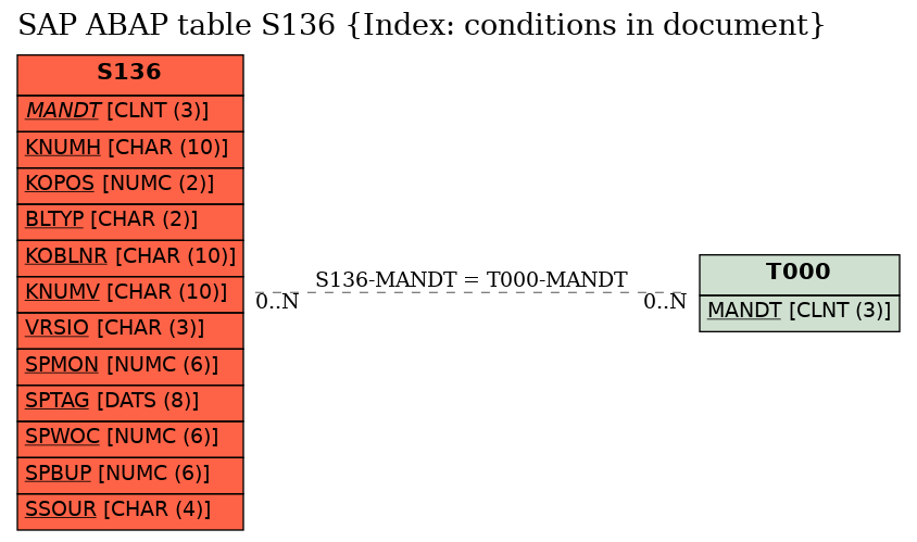 E-R Diagram for table S136 (Index: conditions in document)