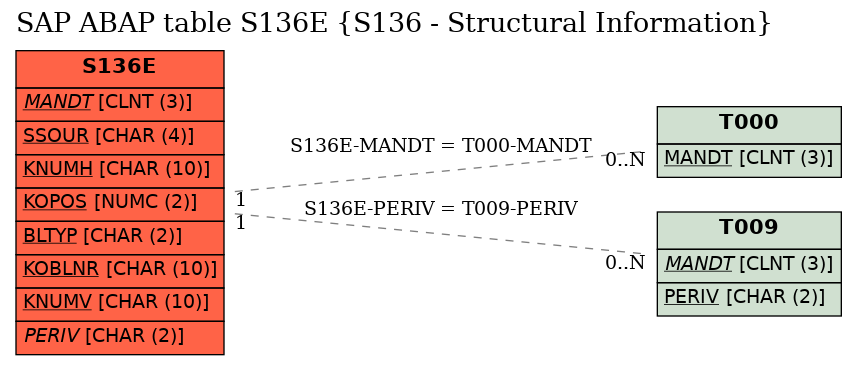 E-R Diagram for table S136E (S136 - Structural Information)