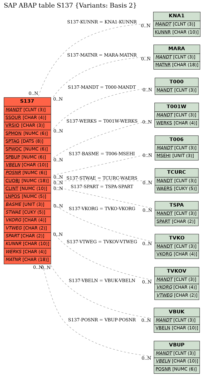 E-R Diagram for table S137 (Variants: Basis 2)