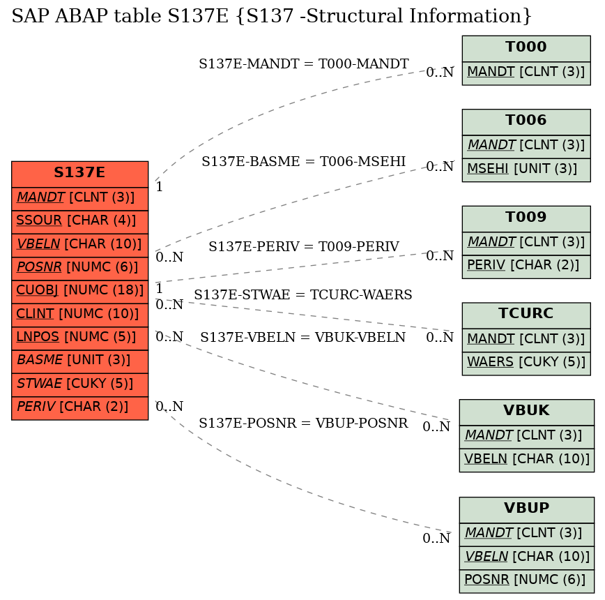 E-R Diagram for table S137E (S137 -Structural Information)