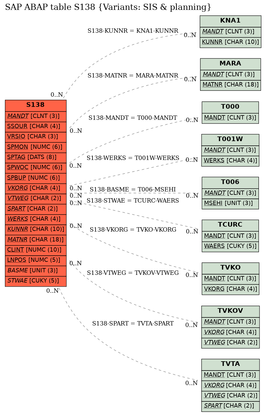 E-R Diagram for table S138 (Variants: SIS & planning)