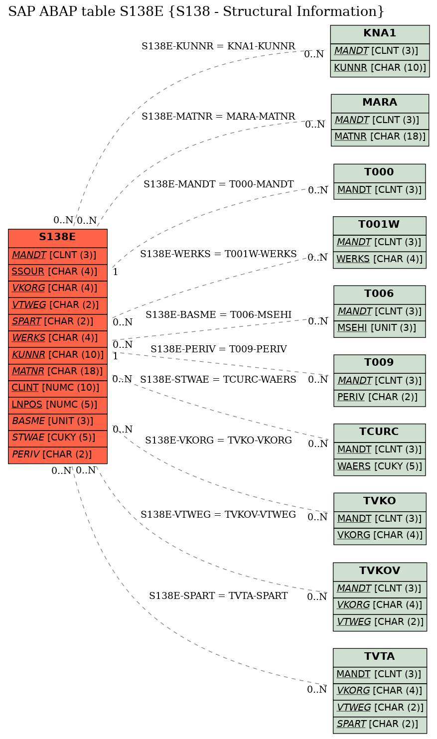 E-R Diagram for table S138E (S138 - Structural Information)