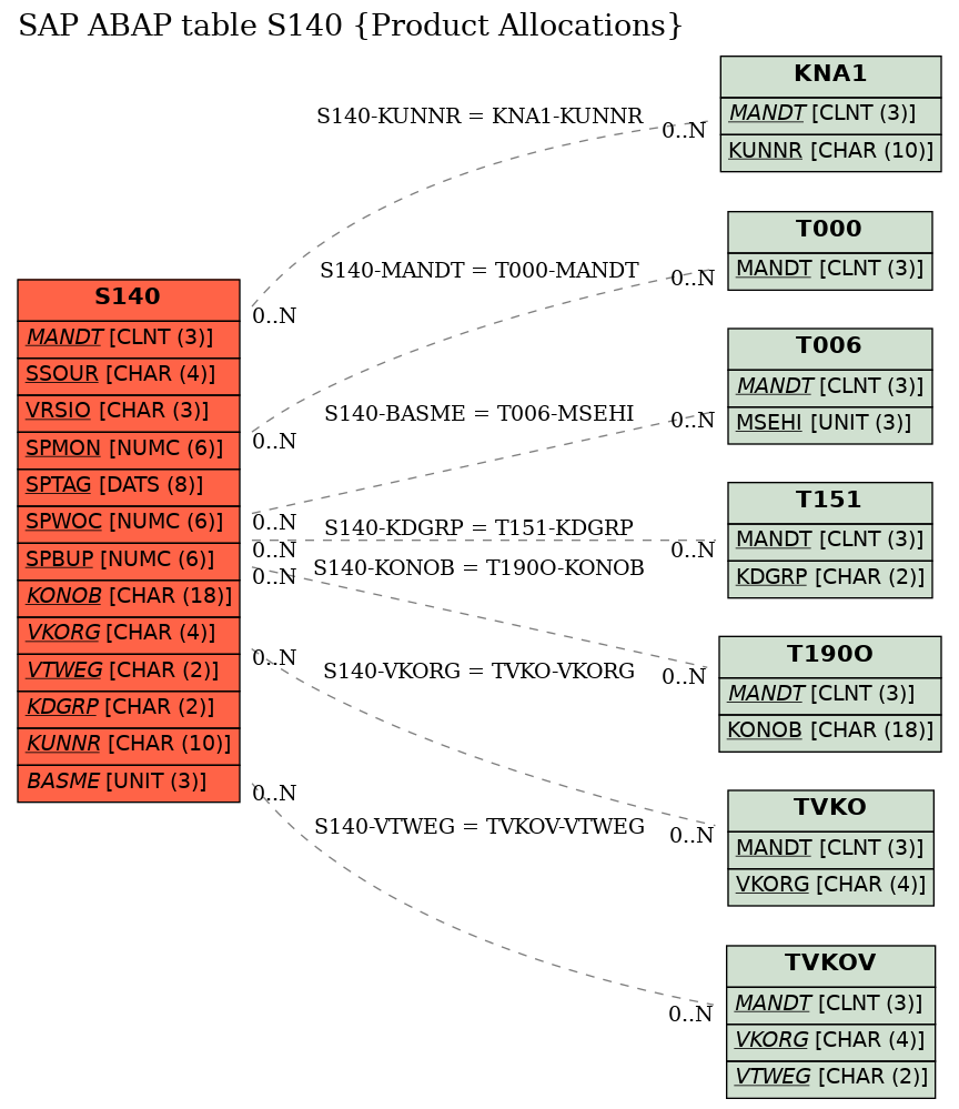 E-R Diagram for table S140 (Product Allocations)