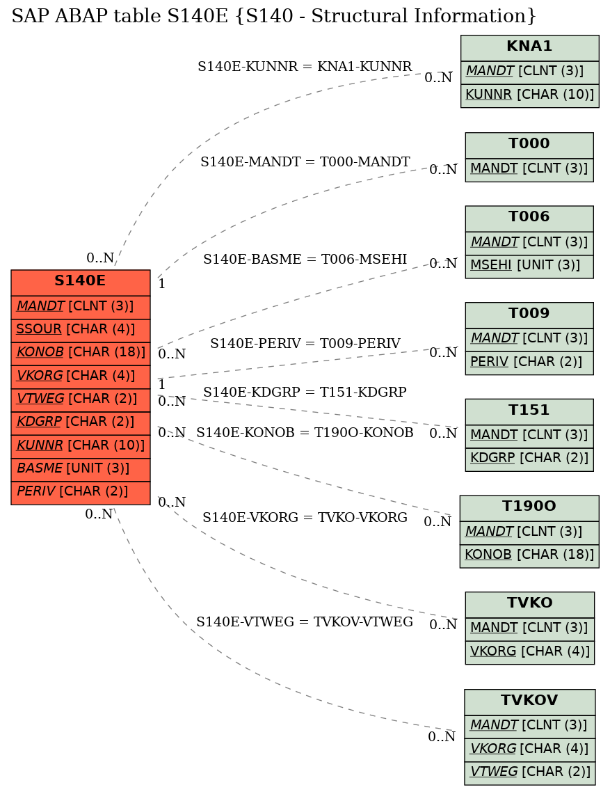 E-R Diagram for table S140E (S140 - Structural Information)