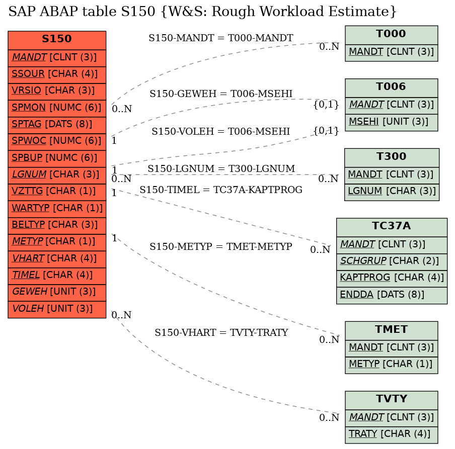 E-R Diagram for table S150 (W&S: Rough Workload Estimate)