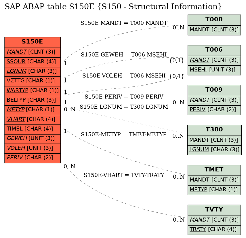 E-R Diagram for table S150E (S150 - Structural Information)