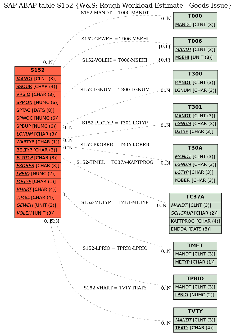 E-R Diagram for table S152 (W&S: Rough Workload Estimate - Goods Issue)