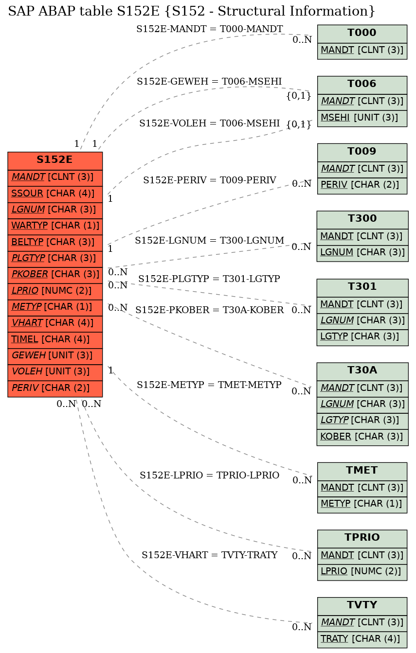 E-R Diagram for table S152E (S152 - Structural Information)