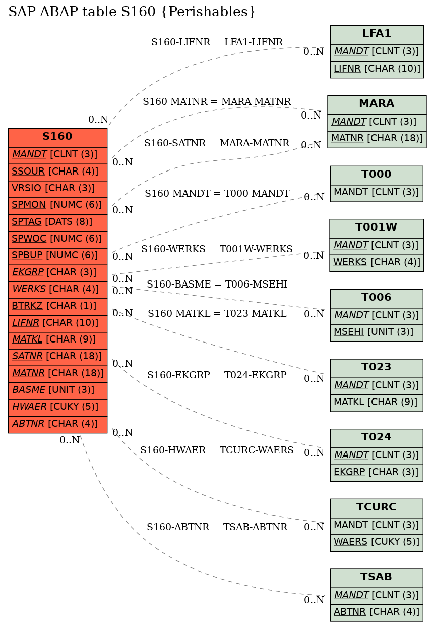 E-R Diagram for table S160 (Perishables)