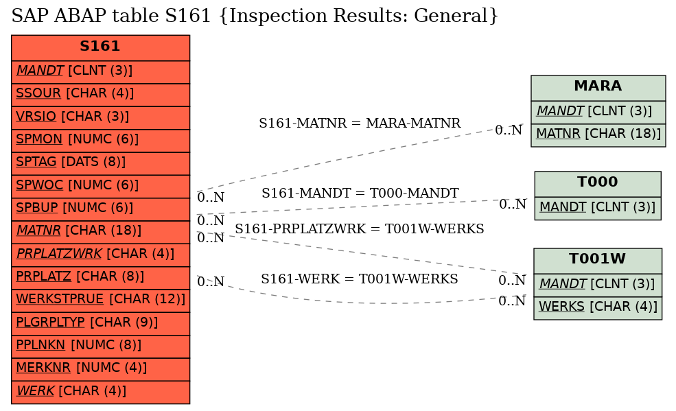 E-R Diagram for table S161 (Inspection Results: General)