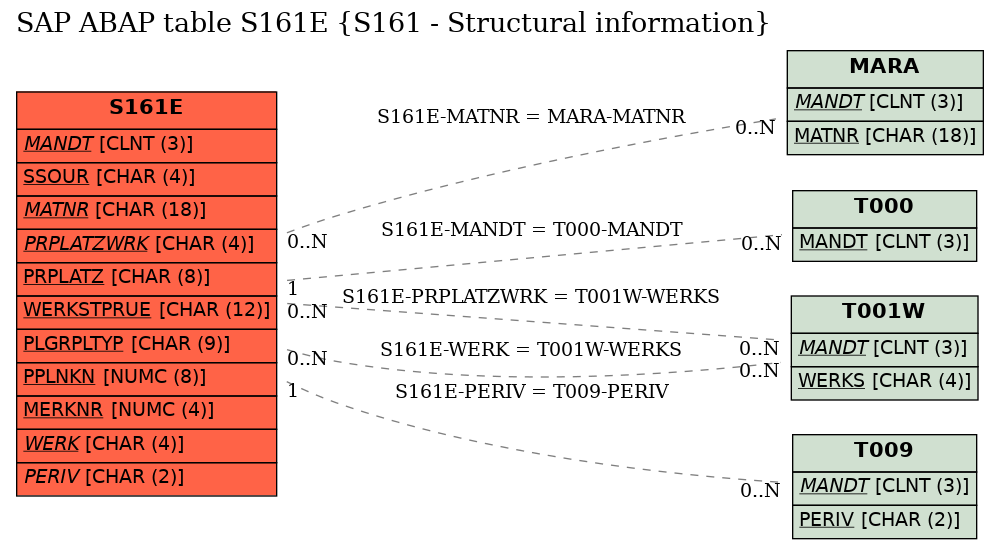 E-R Diagram for table S161E (S161 - Structural information)