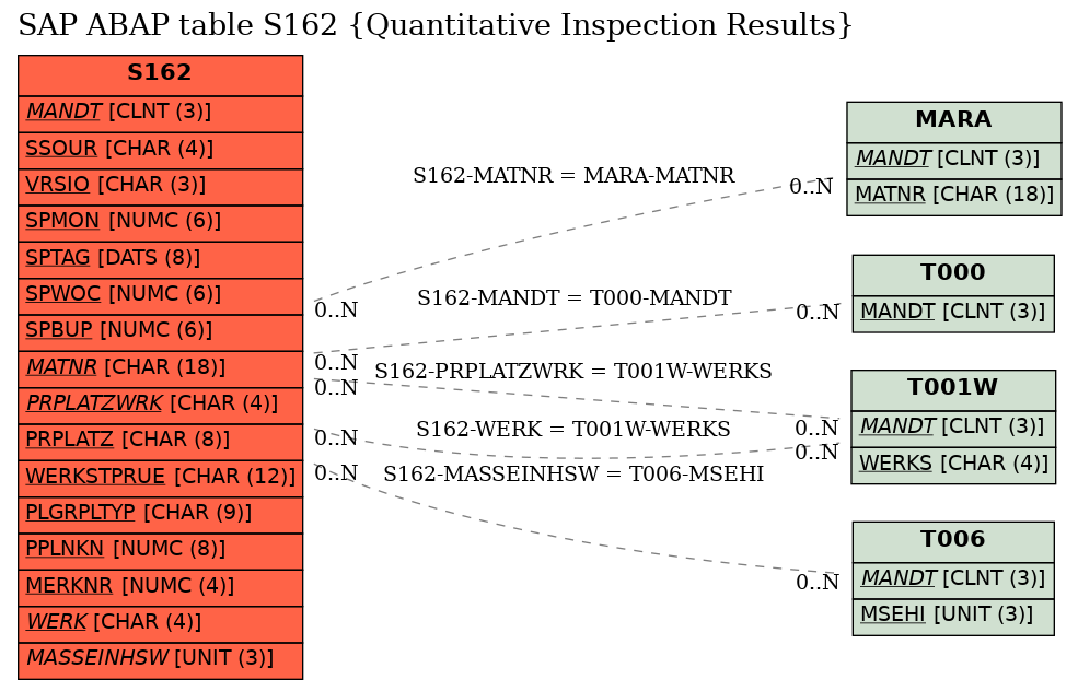 E-R Diagram for table S162 (Quantitative Inspection Results)