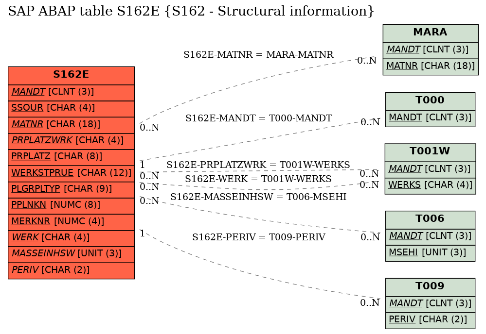 E-R Diagram for table S162E (S162 - Structural information)