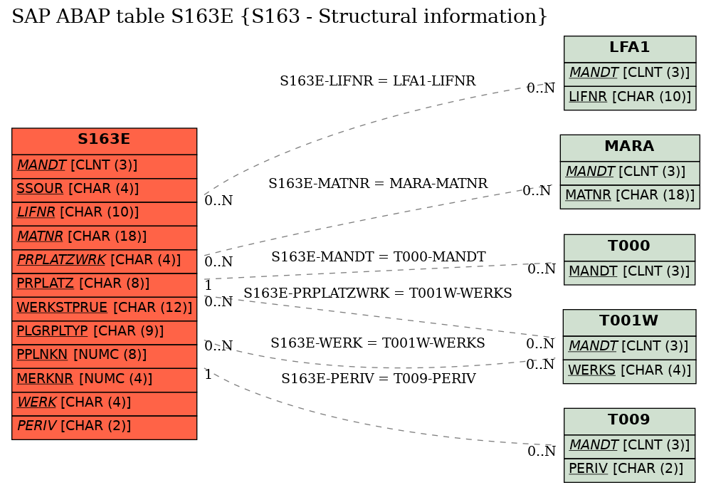 E-R Diagram for table S163E (S163 - Structural information)