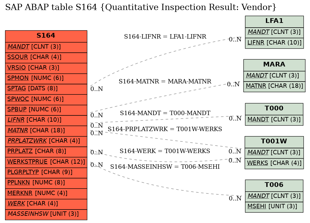 E-R Diagram for table S164 (Quantitative Inspection Result: Vendor)