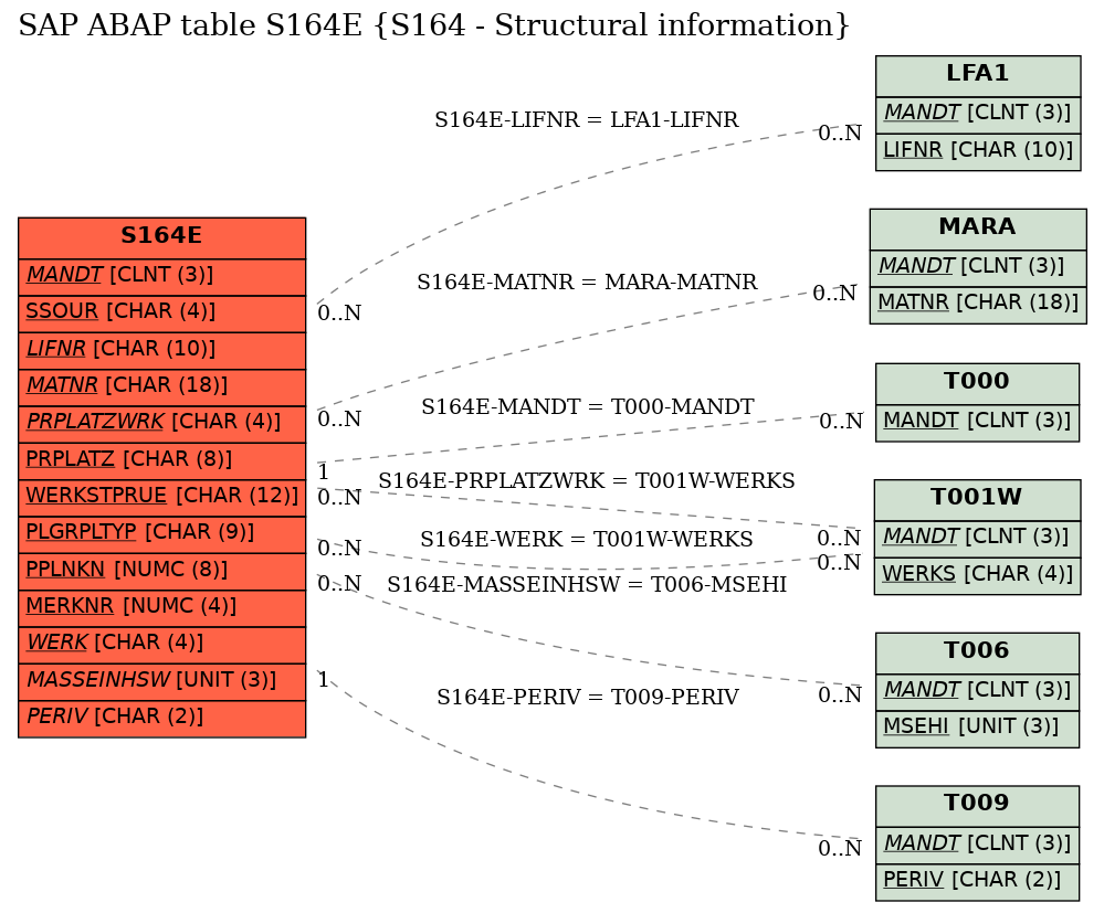 E-R Diagram for table S164E (S164 - Structural information)