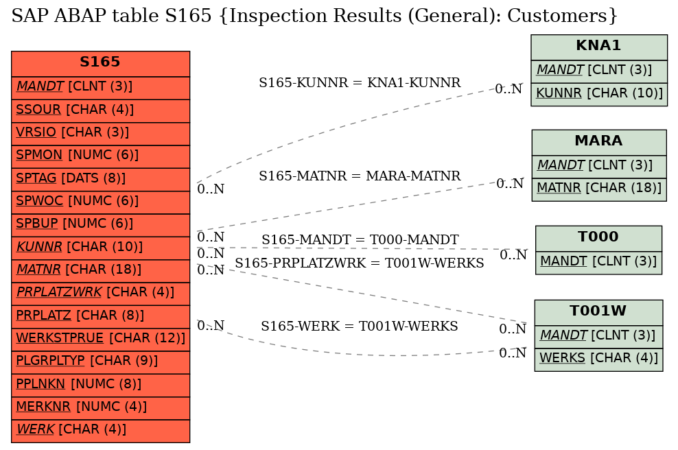 E-R Diagram for table S165 (Inspection Results (General): Customers)