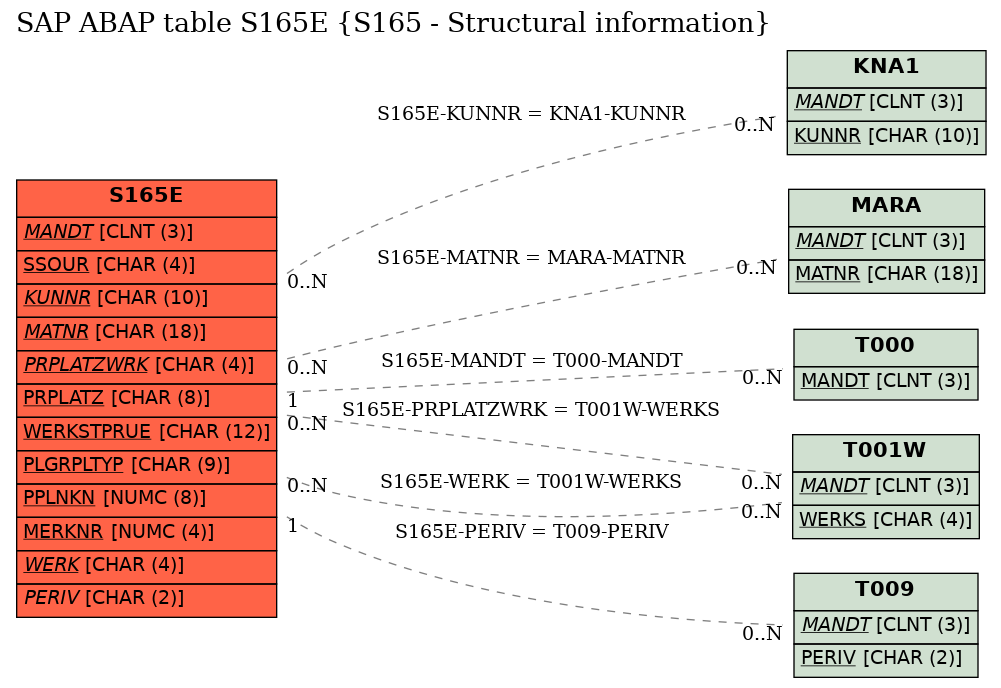 E-R Diagram for table S165E (S165 - Structural information)