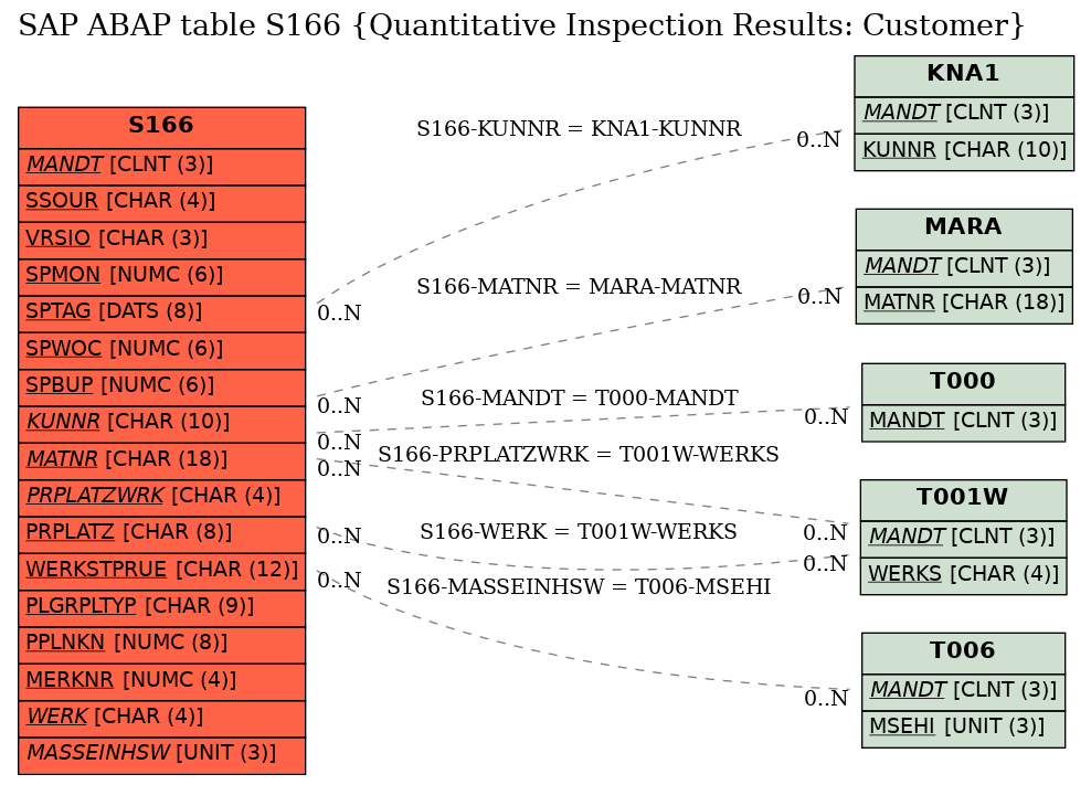 E-R Diagram for table S166 (Quantitative Inspection Results: Customer)