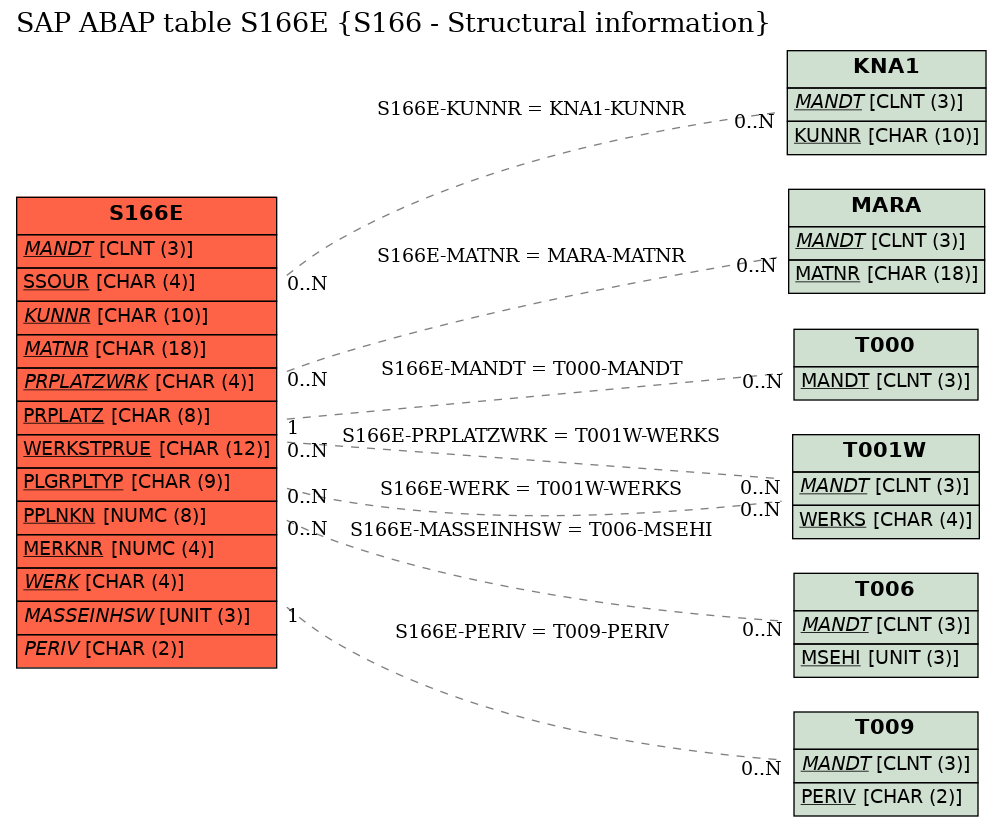 E-R Diagram for table S166E (S166 - Structural information)