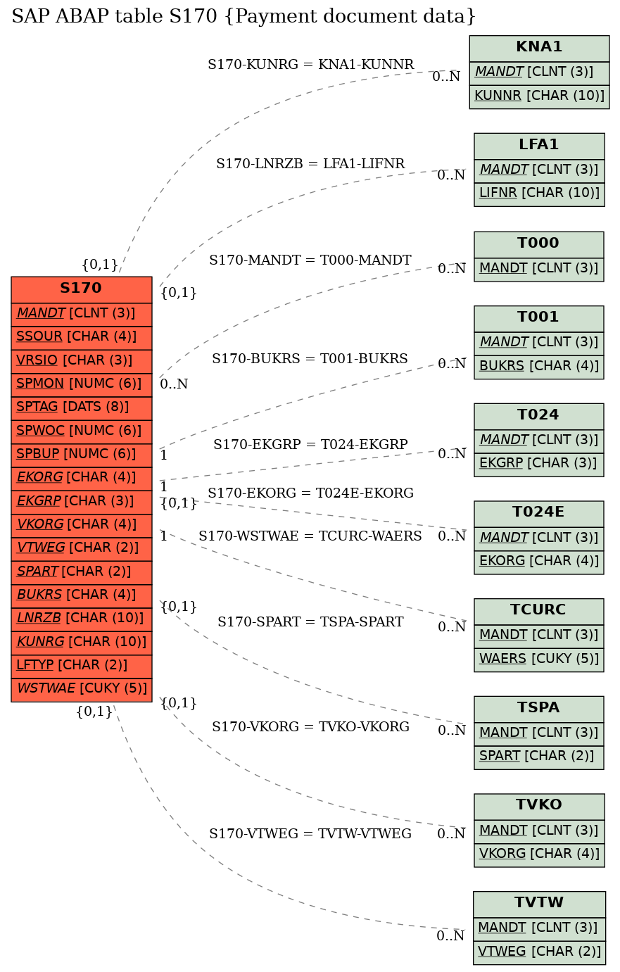 E-R Diagram for table S170 (Payment document data)