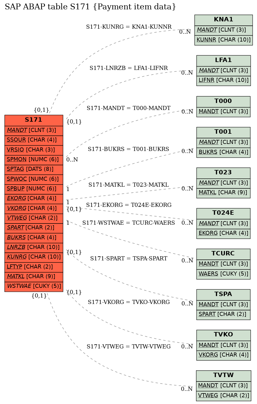 E-R Diagram for table S171 (Payment item data)