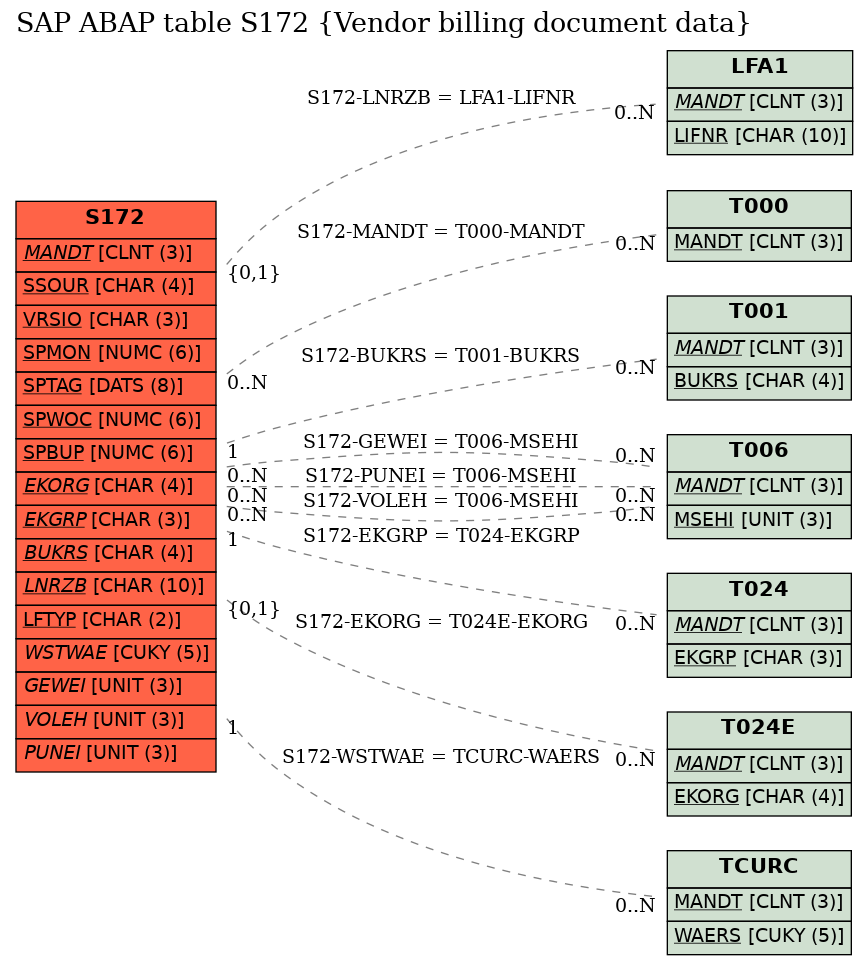 E-R Diagram for table S172 (Vendor billing document data)