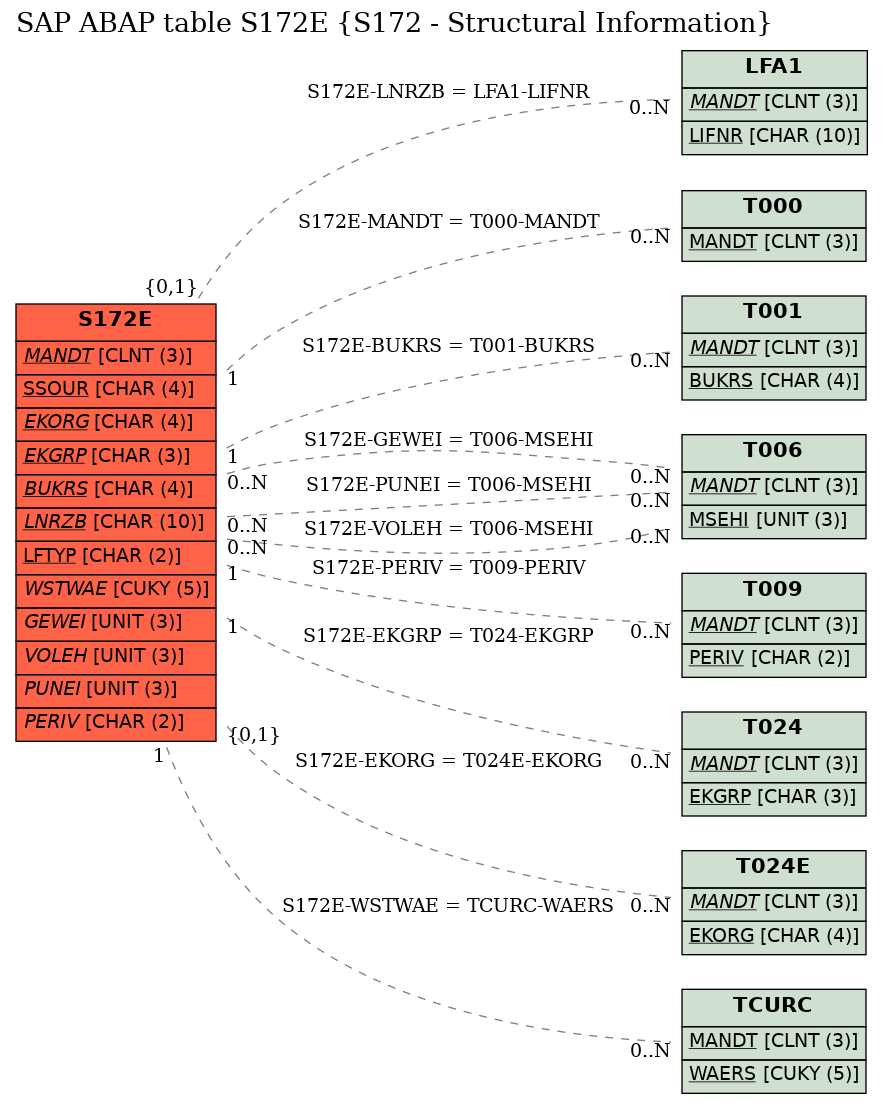 E-R Diagram for table S172E (S172 - Structural Information)