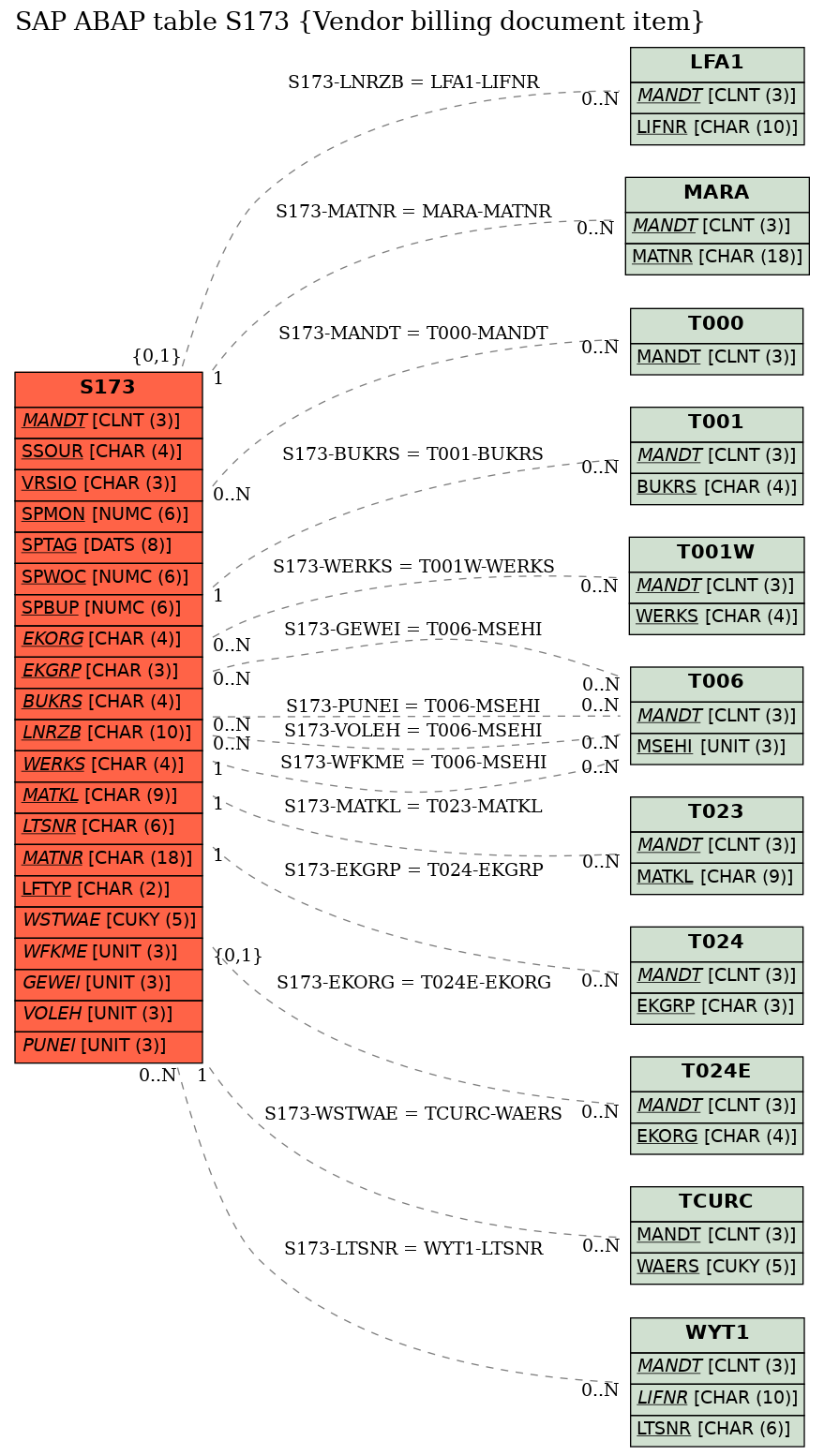 E-R Diagram for table S173 (Vendor billing document item)