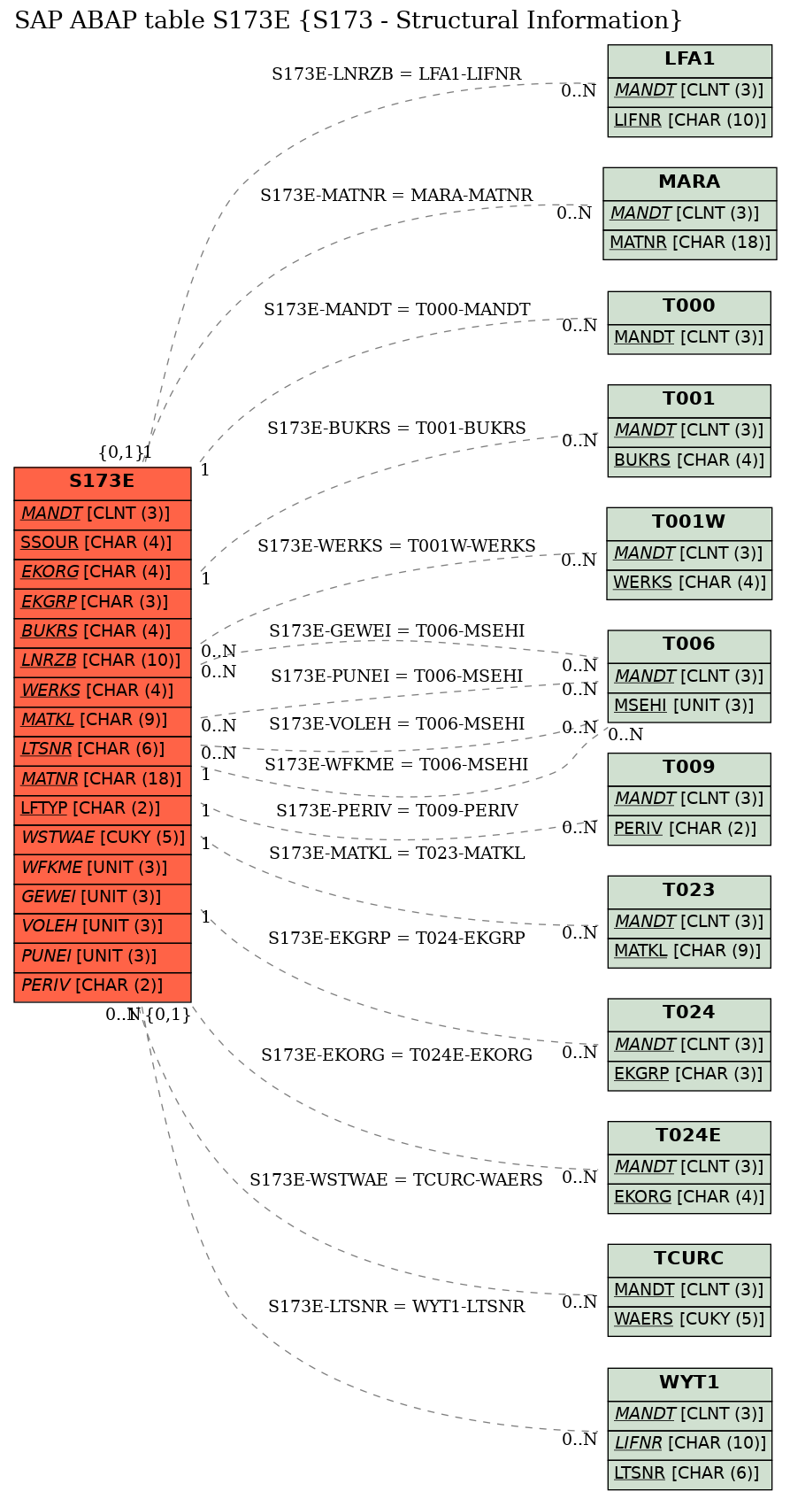 E-R Diagram for table S173E (S173 - Structural Information)