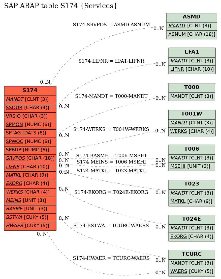 E-R Diagram for table S174 (Services)