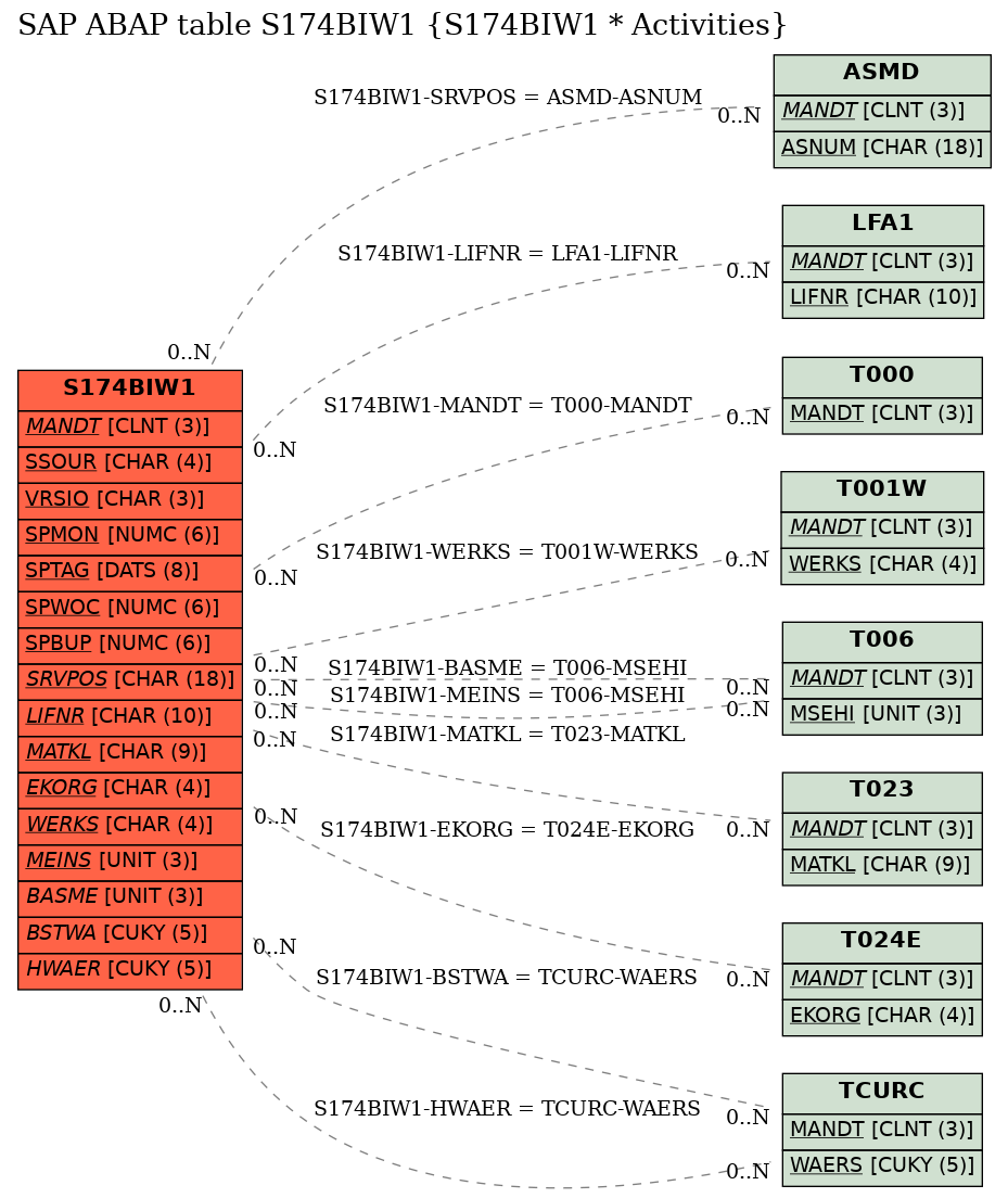 E-R Diagram for table S174BIW1 (S174BIW1 * Activities)