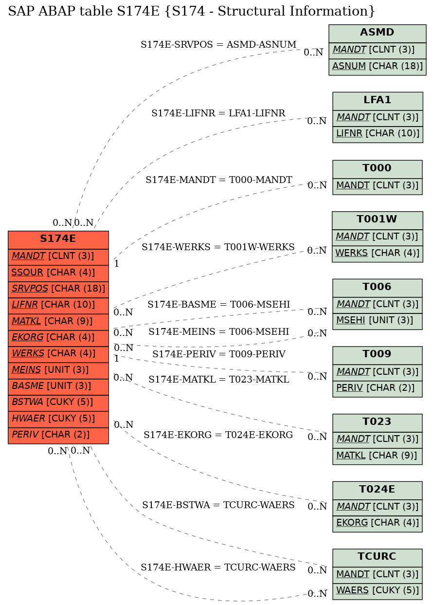 E-R Diagram for table S174E (S174 - Structural Information)