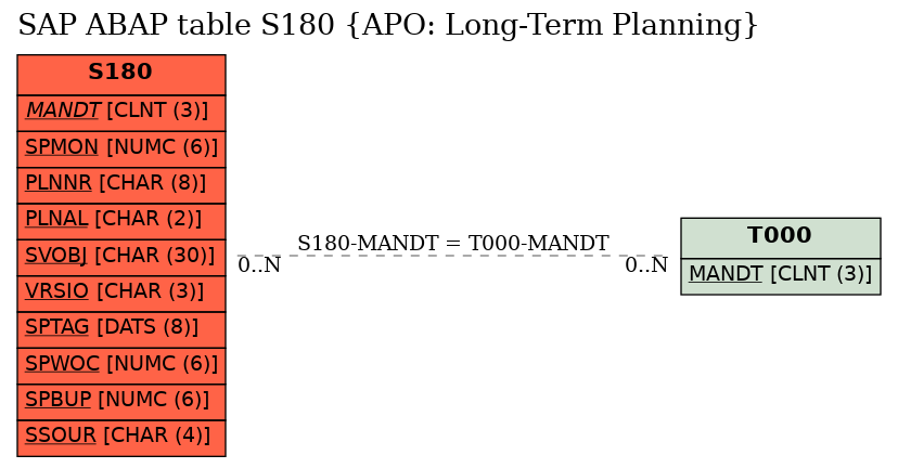 E-R Diagram for table S180 (APO: Long-Term Planning)