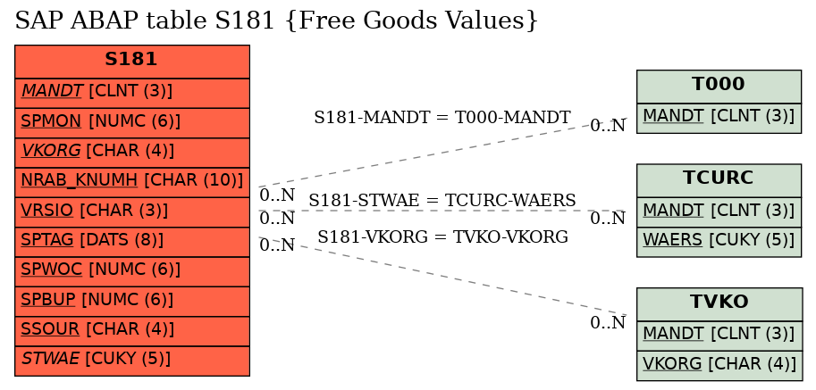 E-R Diagram for table S181 (Free Goods Values)