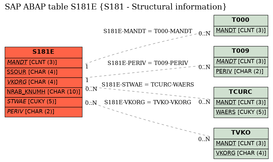 E-R Diagram for table S181E (S181 - Structural information)