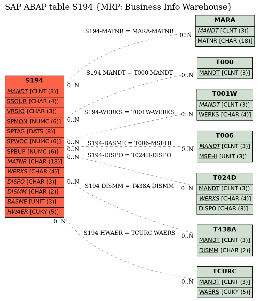 E-R Diagram for table S194 (MRP: Business Info Warehouse)