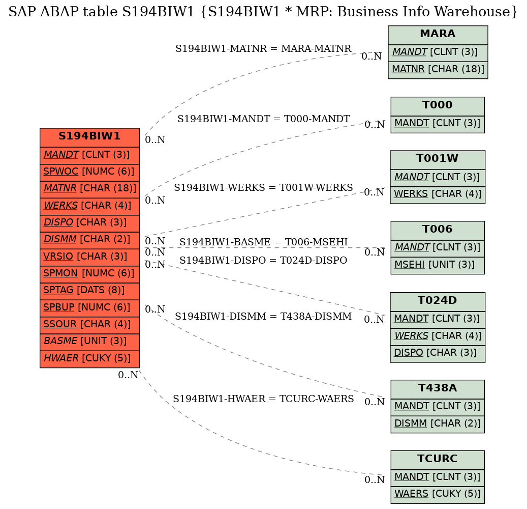 E-R Diagram for table S194BIW1 (S194BIW1 * MRP: Business Info Warehouse)