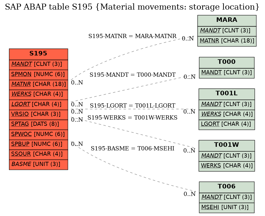 E-R Diagram for table S195 (Material movements: storage location)