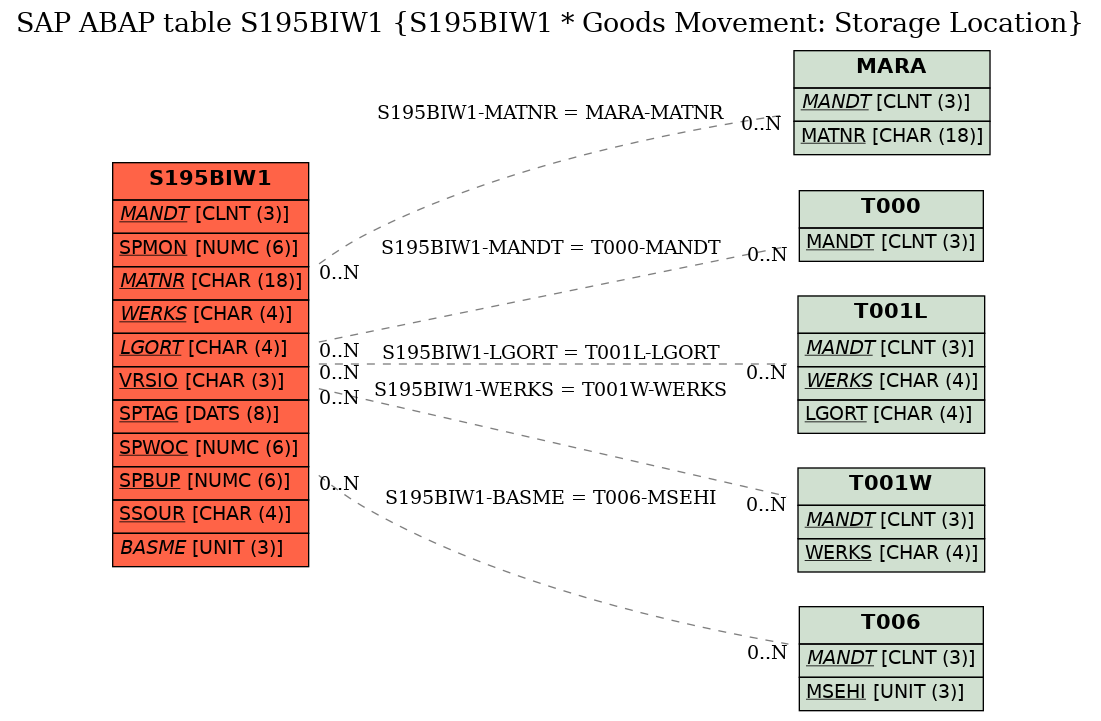 E-R Diagram for table S195BIW1 (S195BIW1 * Goods Movement: Storage Location)