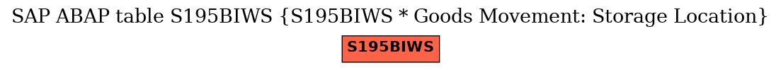 E-R Diagram for table S195BIWS (S195BIWS * Goods Movement: Storage Location)