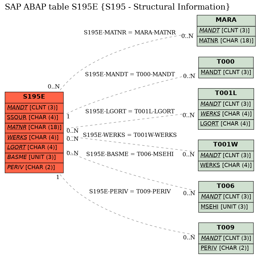 E-R Diagram for table S195E (S195 - Structural Information)